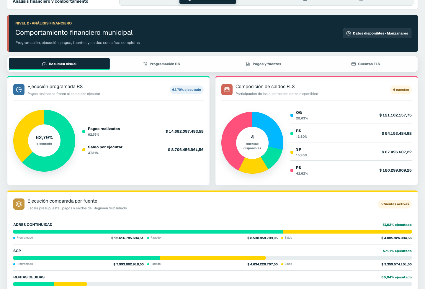 Vista real del análisis financiero con ejecución, saldos y fuentes de financiación
